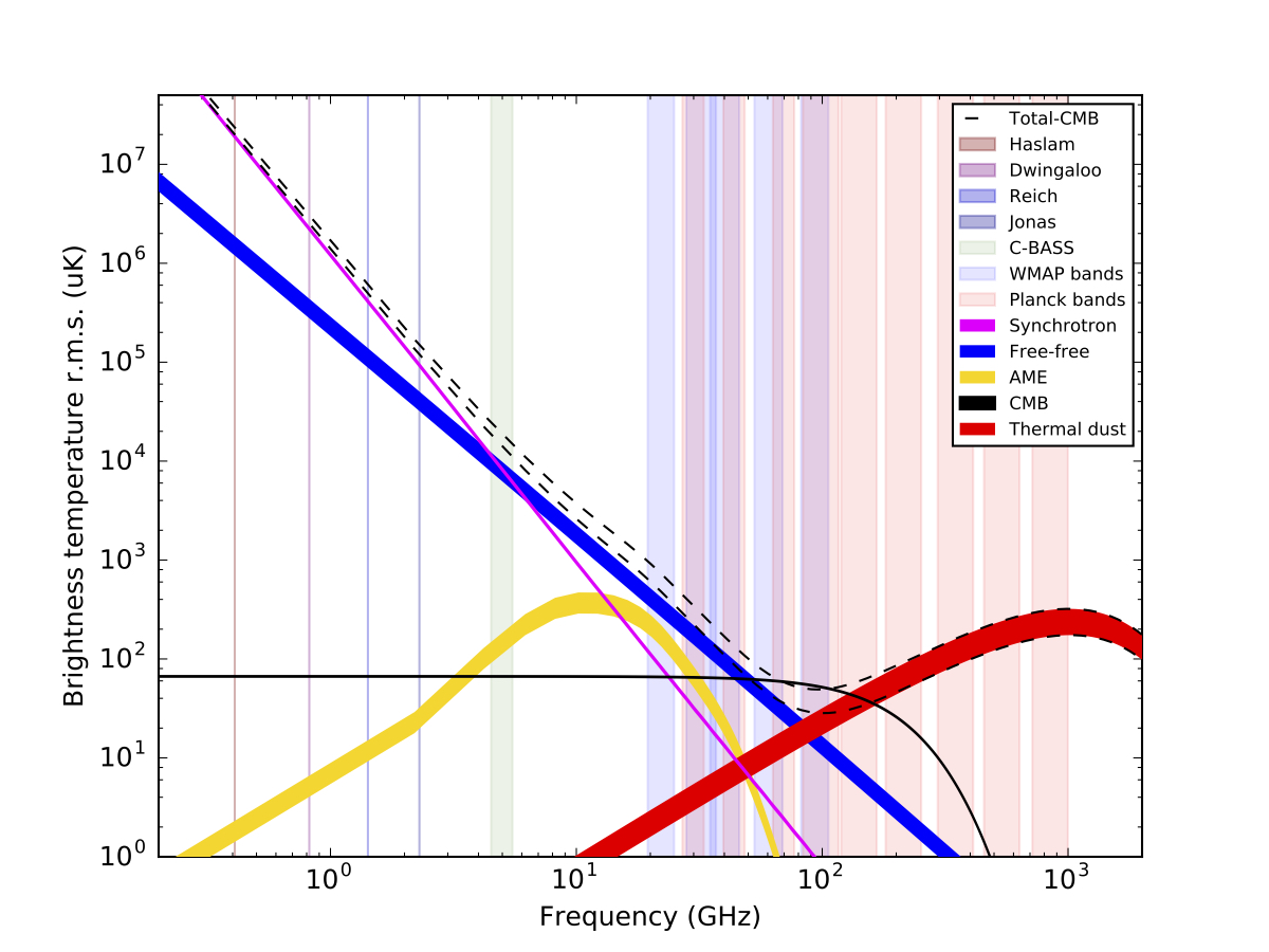 Frequency spectra of diffuse foregrounds in temperature, also showing the observing bands of selected experiments including C-BASS.