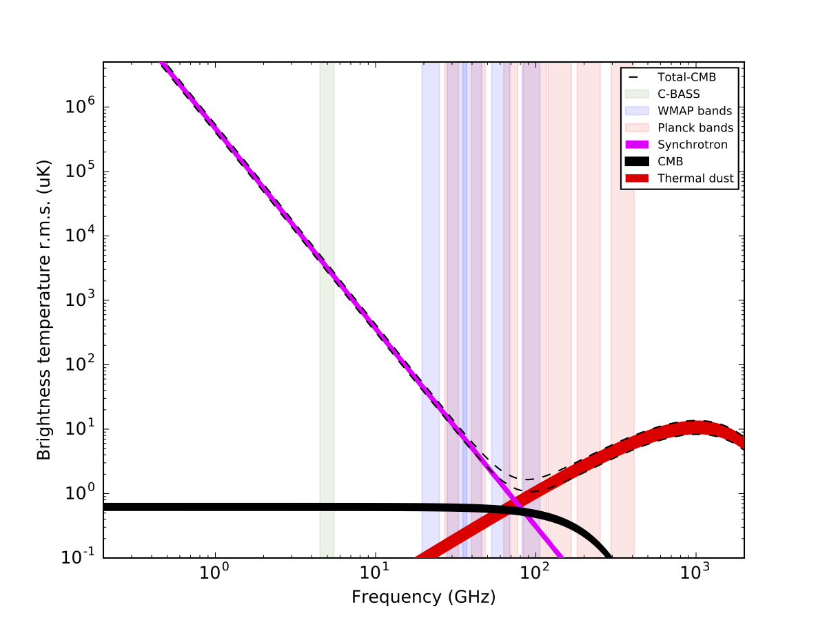 Frequency spectra of diffuse foregrounds in polarisation, also showing the observing bands of selected experiments and including C-BASS.